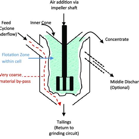 flotation cell geometry experiments